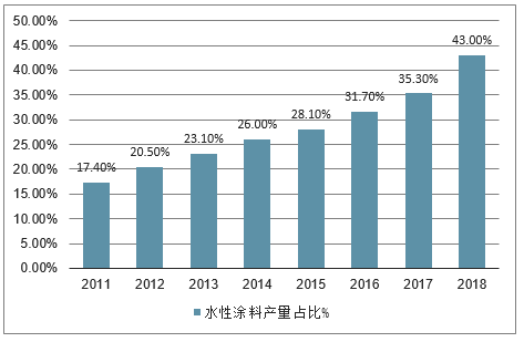 2019-2025年中國(guó)水性涂料行業(yè)市場(chǎng)競(jìng)爭(zhēng)現(xiàn)狀及投資方向研究報(bào)告